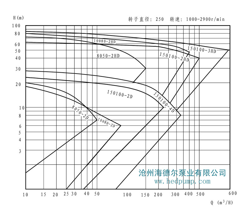 HD系列海德?tīng)柋眯妥V曲線圖3 HD系列海德?tīng)柋眯妥V曲線圖3
